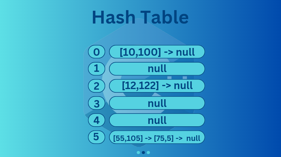 Example of hash table