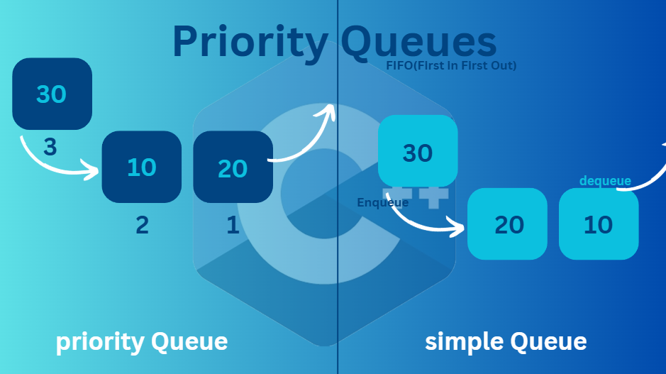 Example of priority Queues